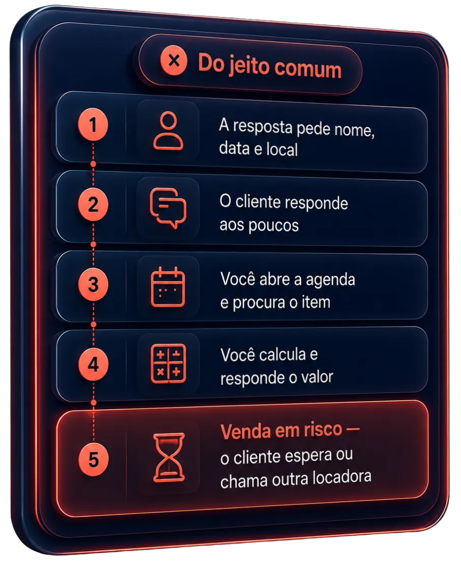 Do jeito comum: 5 passos até a venda ficar em risco — o cliente espera ou chama outra locadora